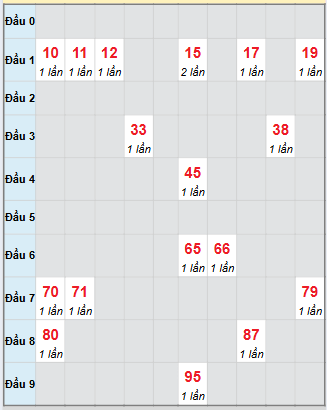 Bạch thủ rơi 3 ngày loto XSDL 30/11/2025