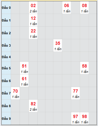 Bạch thủ rơi 3 ngày loto XSDL 5/10/2025
