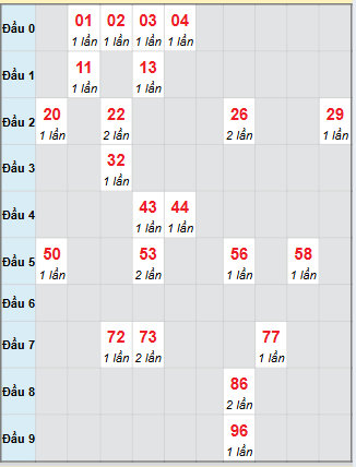 Bạch thủ rơi 3 ngày loto XSDLK 18/11/2025
