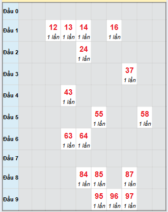 Bạch thủ rơi 3 ngày loto XSDLK 23/9/2025