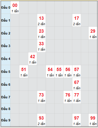 Bạch thủ rơi 3 ngày loto XSDN 1/10/2025