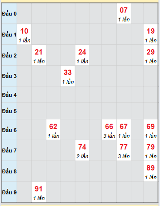 Bạch thủ rơi 3 ngày loto XSDN 15/10/2025