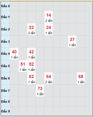 Bạch thủ rơi 3 ngày loto XSDN 17/9/2025