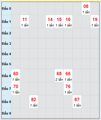 Bạch thủ rơi 3 ngày loto XSDN 29/10/2025