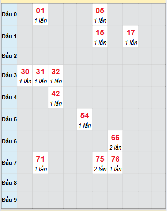 Bạch thủ rơi 3 ngày loto XSDN 5/11/2025