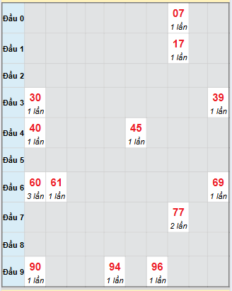Bạch thủ rơi 3 ngày loto XSDN 8/10/2025