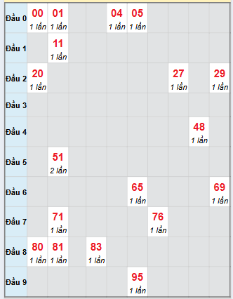 Bạch thủ rơi 3 ngày loto XSDNG 1/10/2025