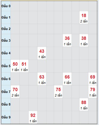 Bạch thủ rơi 3 ngày loto XSDNG 10/9/2025