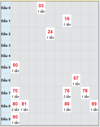 Bạch thủ rơi 3 ngày loto XSDNG 13/9/2025