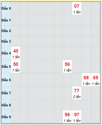 Bạch thủ rơi 3 ngày loto XSDNG 17/9/2025
