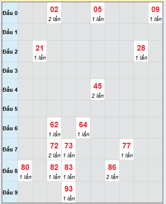 Bạch thủ rơi 3 ngày loto XSDNG 19/11/2025