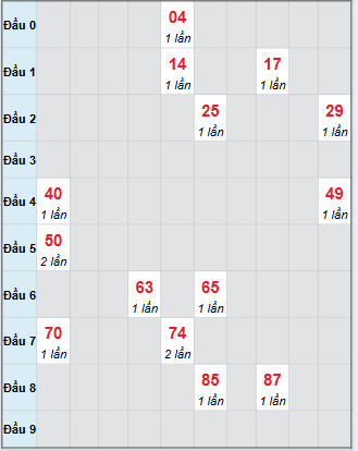 Bạch thủ rơi 3 ngày loto XSDNG 20/9/2025