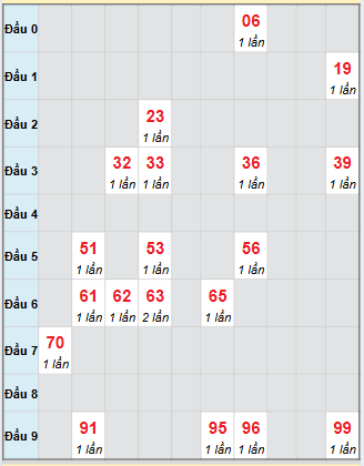 Bạch thủ rơi 3 ngày loto XSDNG 22/10/2025