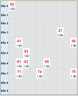 Bạch thủ rơi 3 ngày loto XSDNG 24/9/2025
