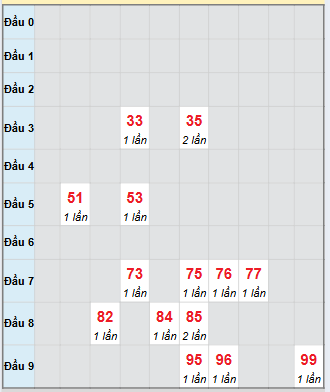 Bạch thủ rơi 3 ngày loto XSDNG 25/10/2025