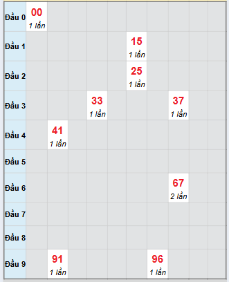 Bạch thủ rơi 3 ngày loto XSDNG 29/11/2025