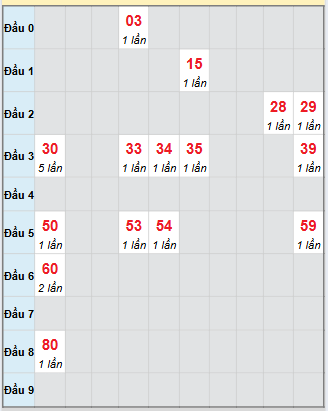 Bạch thủ rơi 3 ngày loto XSDNG 4/10/2025