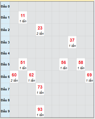 Bạch thủ rơi 3 ngày loto XSDNO 11/10/2025