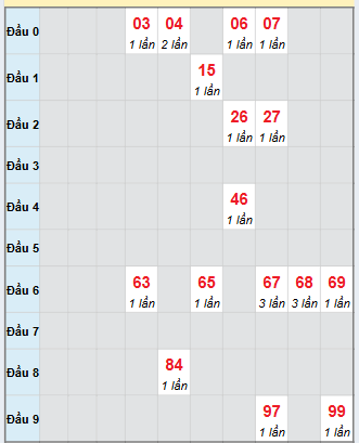 Bạch thủ rơi 3 ngày loto XSDNO 15/11/2025