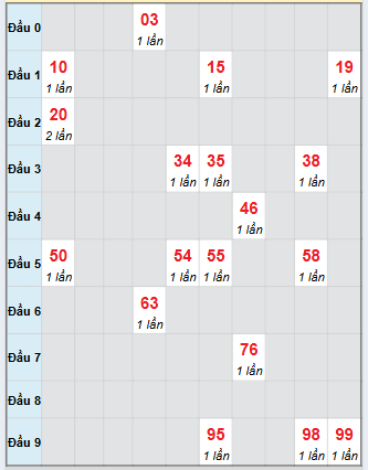 Bạch thủ rơi 3 ngày loto XSDNO 18/10/2025