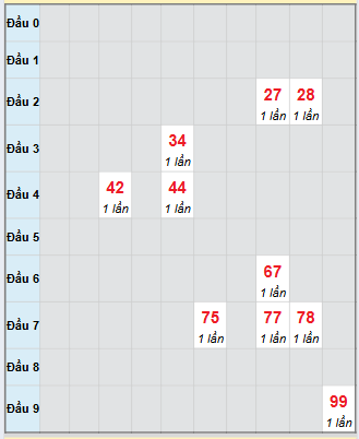 Bạch thủ rơi 3 ngày loto XSDNO 20/9/2025