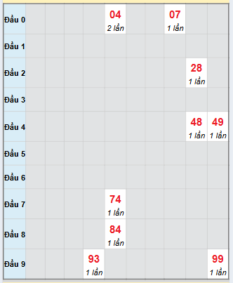 Bạch thủ rơi 3 ngày loto XSDT 1/12/2025