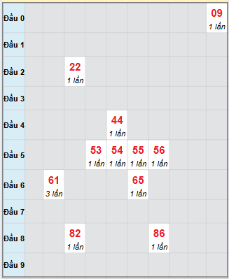 Bạch thủ rơi 3 ngày loto XSDT 15/9/2025