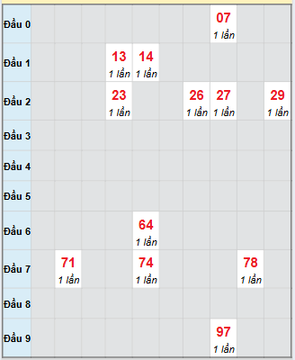 Bạch thủ rơi 3 ngày loto XSDT 22/9/2025