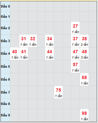 Bạch thủ rơi 3 ngày loto XSDT 6/10/2025
