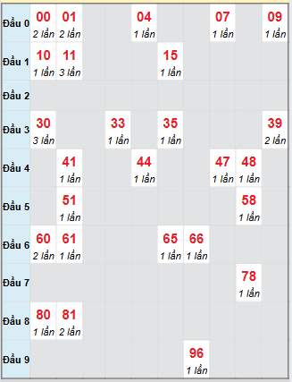 Bạch thủ rơi 3 ngày loto XSDT 8/9/2025