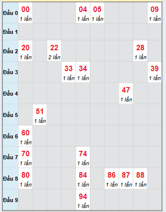Bạch thủ rơi 3 ngày loto XSGL 10/10/2025