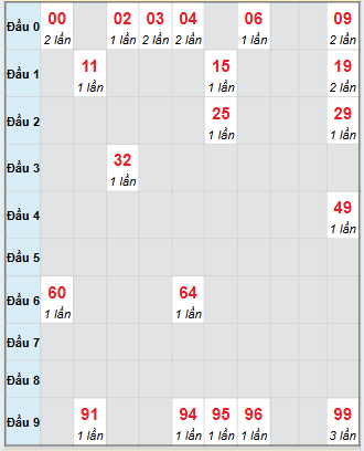 Bạch thủ rơi 3 ngày loto XSGL 12/9/2025