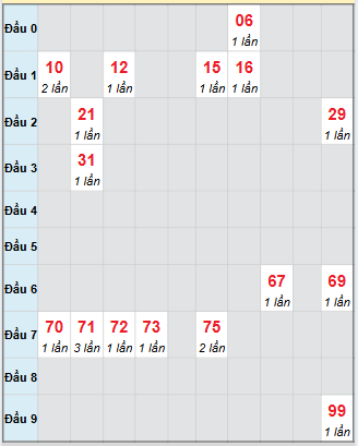 Bạch thủ rơi 3 ngày loto XSGL 19/9/2025
