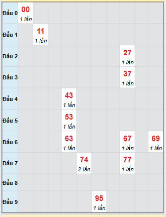 Bạch thủ rơi 3 ngày loto XSGL 26/9/2025