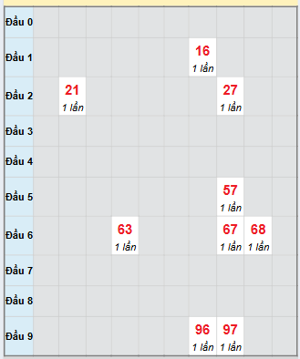 Bạch thủ rơi 3 ngày loto XSGL 28/11/2025