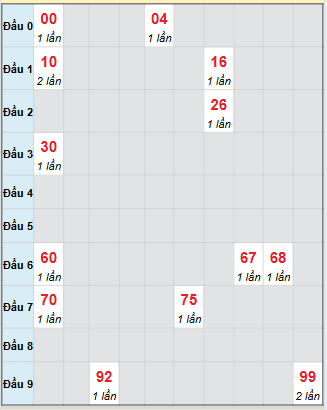Bạch thủ rơi 3 ngày loto XSGL 3/10/2025