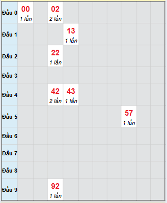 Bạch thủ rơi 3 ngày loto XSGL 31/10/2025