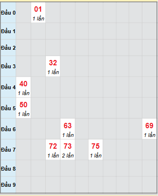 Bạch thủ rơi 3 ngày loto XSGL 7/11/2025