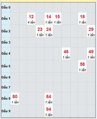 Bạch thủ rơi 3 ngày loto XSTP 17/11/2025