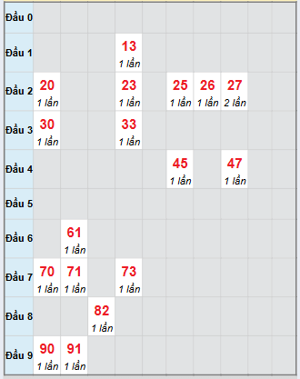 Bạch thủ rơi 3 ngày loto XSTP 22/11/2025