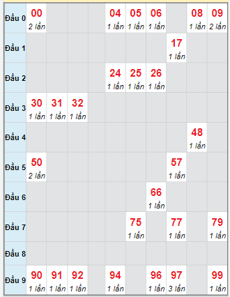 Bạch thủ rơi 3 ngày loto XSTP 22/9/2025