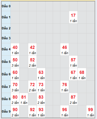 Bạch thủ rơi 3 ngày loto XSTP 3/11/2025