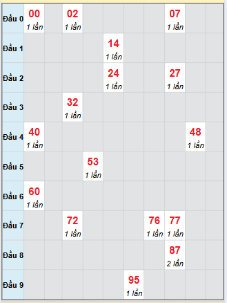 Bạch thủ rơi 3 ngày loto XSTP 4/10/2025