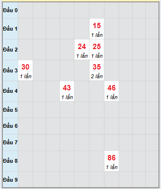 Bạch thủ rơi 3 ngày loto XSHG 11/10/2025