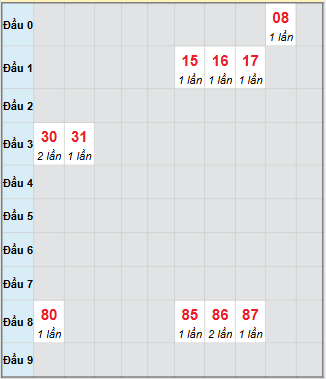 Bạch thủ rơi 3 ngày loto XSHG 13/9/2025