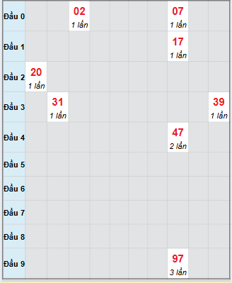 Bạch thủ rơi 3 ngày loto XSHG 15/11/2025