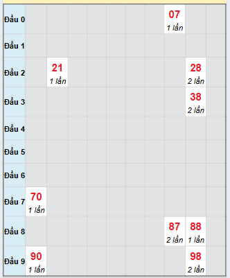 Bạch thủ rơi 3 ngày loto XSHG 18/10/2025