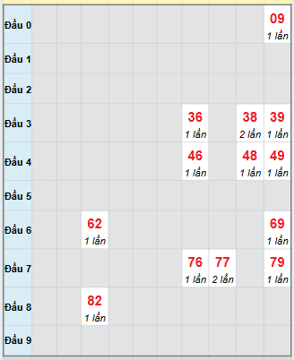 Bạch thủ rơi 3 ngày loto XSHG 22/11/2025