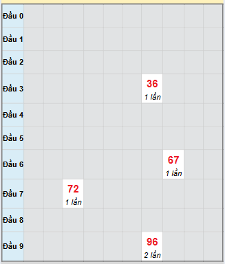 Bạch thủ rơi 3 ngày loto XSHG 25/10/2025