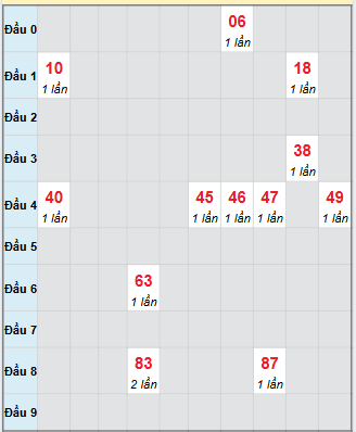 Bạch thủ rơi 3 ngày loto XSHG 4/10/2025